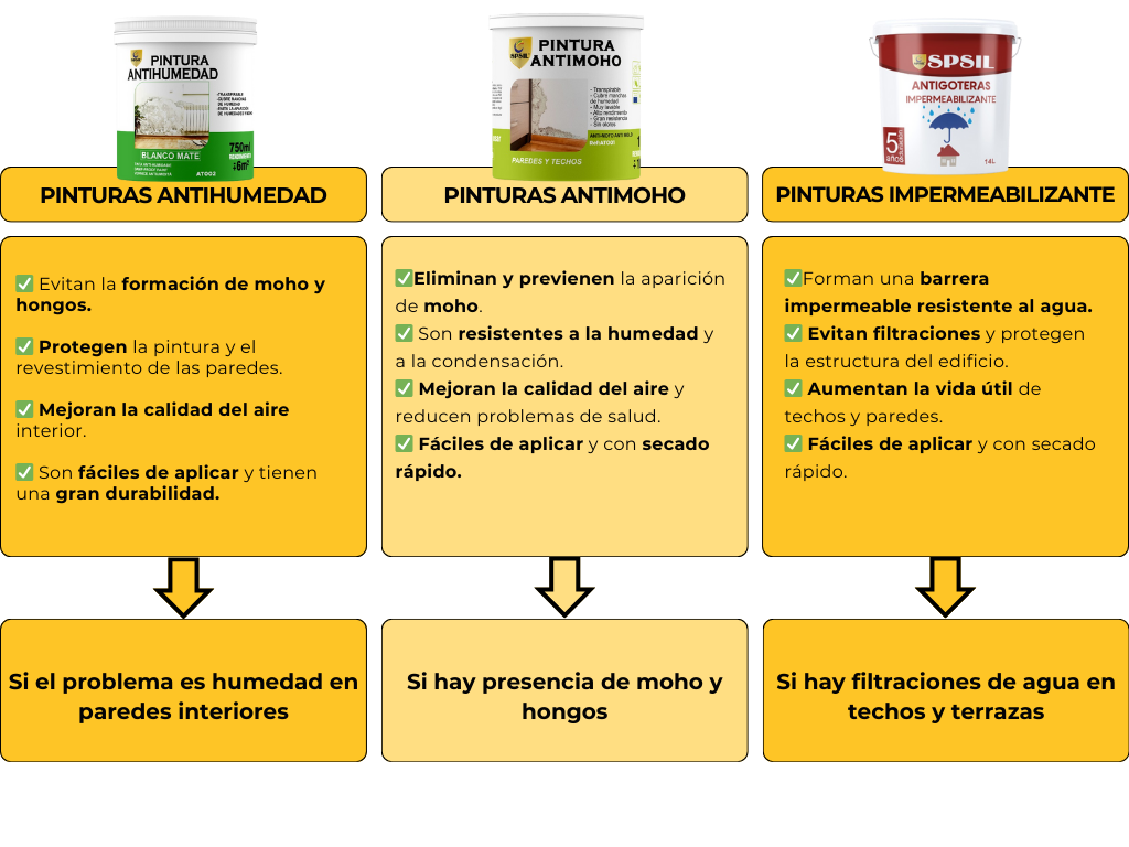 Tabla comparativa antigoteras, antihumedad y antimoho pinturas elige la que soluciona tu problema