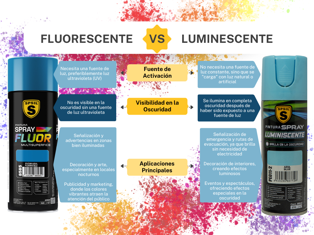 Diferencias Clave entre Spray Fluorescente y Luminiscente